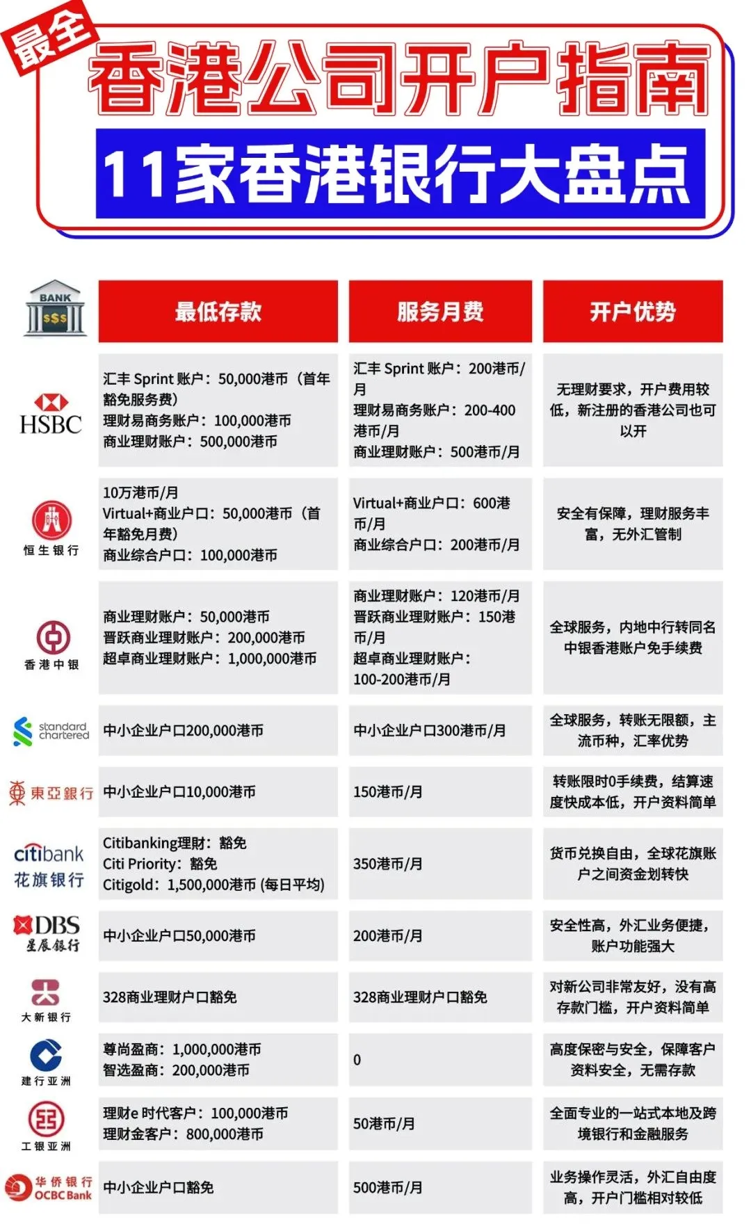 香港公司开户指南-11家香港银行对比，看完再开不吃亏！ - 建玺财务策划（深圳）有限公司